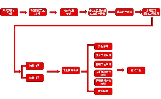 东方童加盟