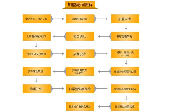 加盟流程示意图