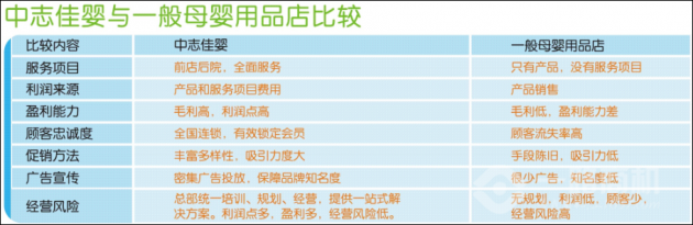 中志佳婴加盟优势