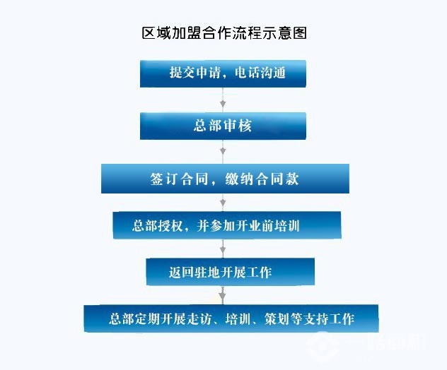 北京四中网校加盟流程