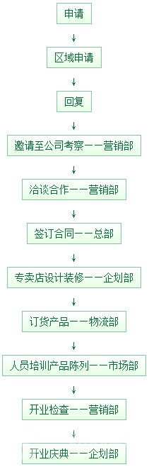 汇绿地板加盟流程