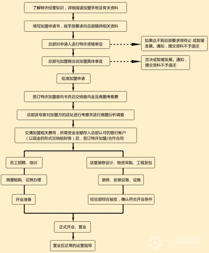 过桥缘米线加盟流程