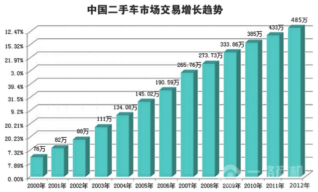 二手市场增长趋势