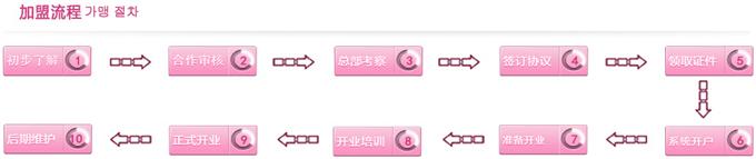 阿呀呀加盟流程图