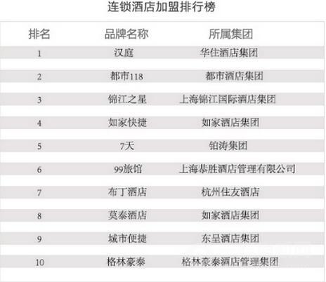 2016中国连锁酒店加盟盈利排行榜,汉庭连锁酒