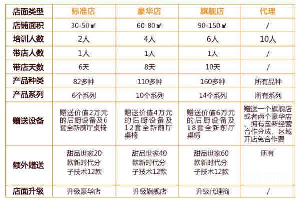 杏记甜品店加盟