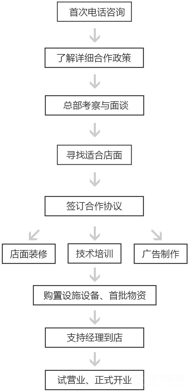 重慶火鍋加盟—渝泓道鮮貨火鍋加盟流程