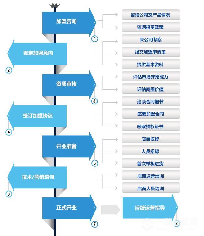 帝太自动车衣加盟