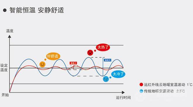 荣光远外云地暖