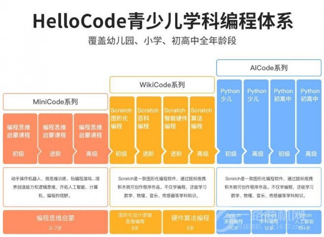 HelloCode青少儿学科编程加盟