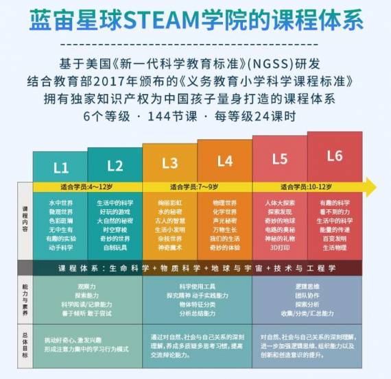蓝宙星球STEAM教育
