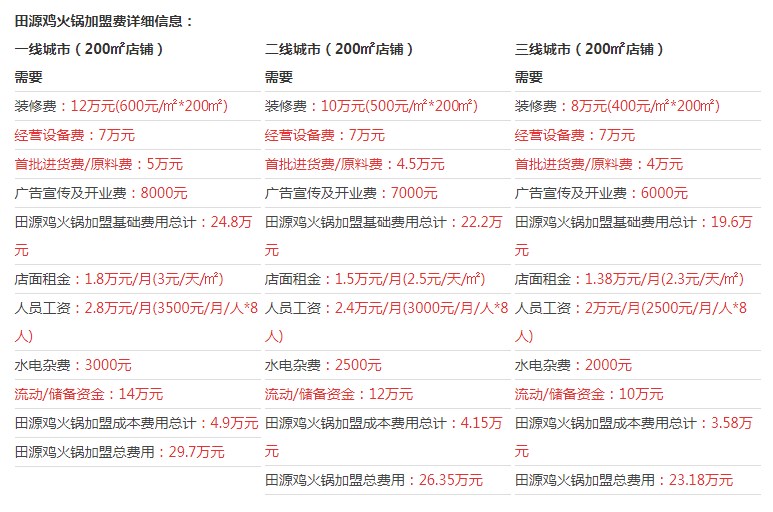 田源雞火鍋加盟