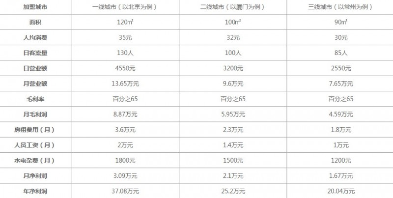 袁记串串香加盟