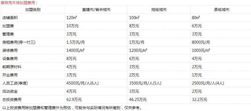 索菲克牛排加盟