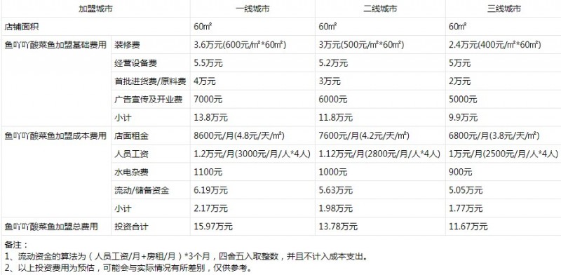 鱼吖吖酸菜鱼米饭加盟