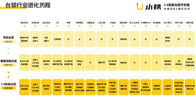 小鐵自助臺球