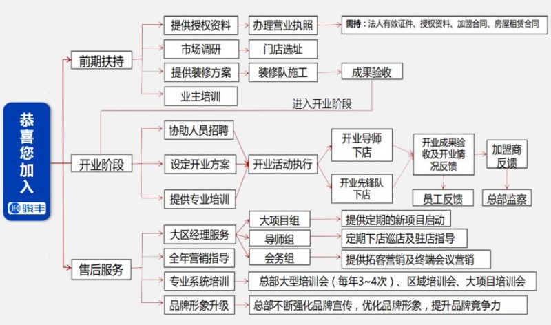 骏丰健康生活馆