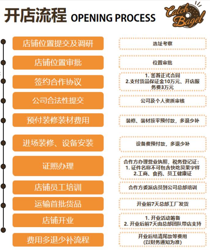 Catch Bagel加盟