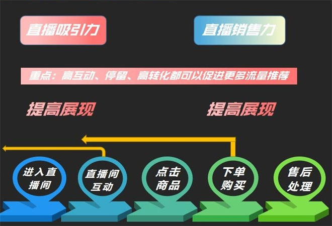 直播流量轉(zhuǎn)化加盟