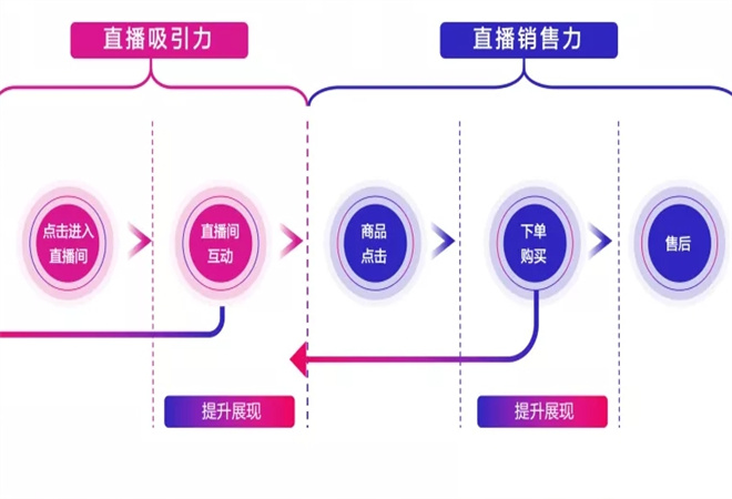 直播流量转化加盟