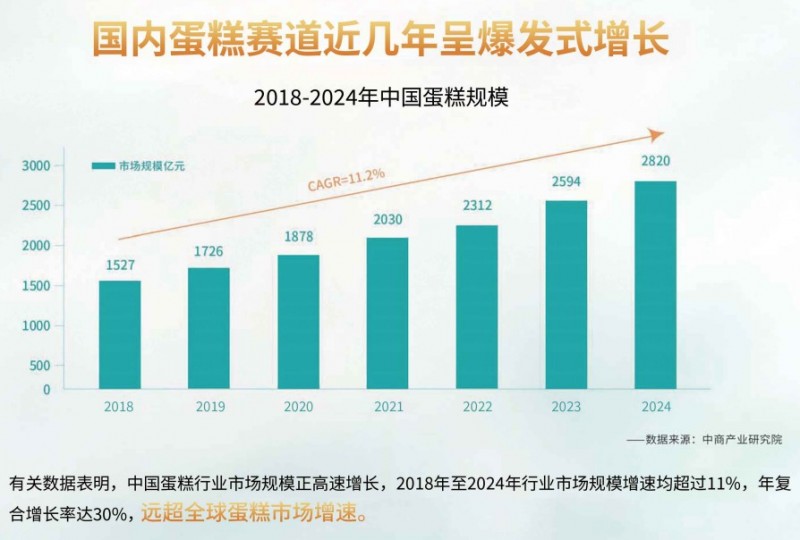 維爾納斯蛋糕加盟