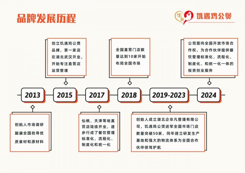 饑遇雞公煲加盟