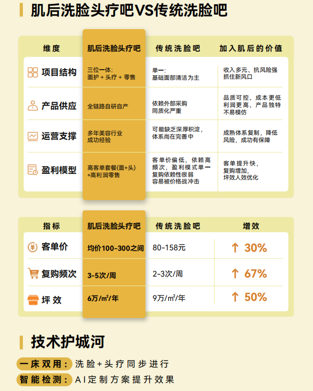 肌后洗脸吧加盟 肌后洗脸吧加盟
