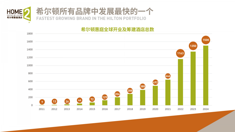 希爾頓惠庭酒店2.0
