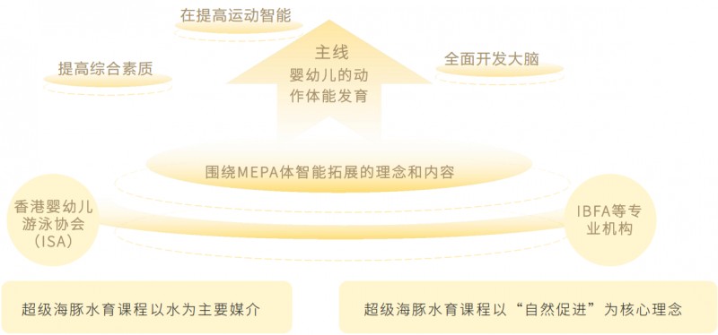 超级海豚婴幼儿水育中心 超级海豚婴幼儿水育中心