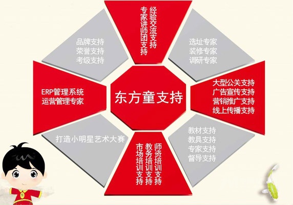 东方童综合少儿艺术教育加盟_东方童综合少儿艺术教育